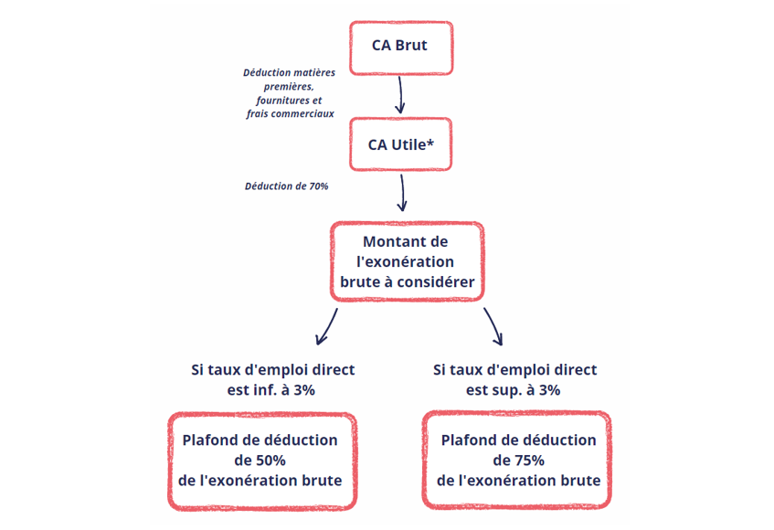 Calcul contribution Entreprise Adaptée Exonération AGEFIPH